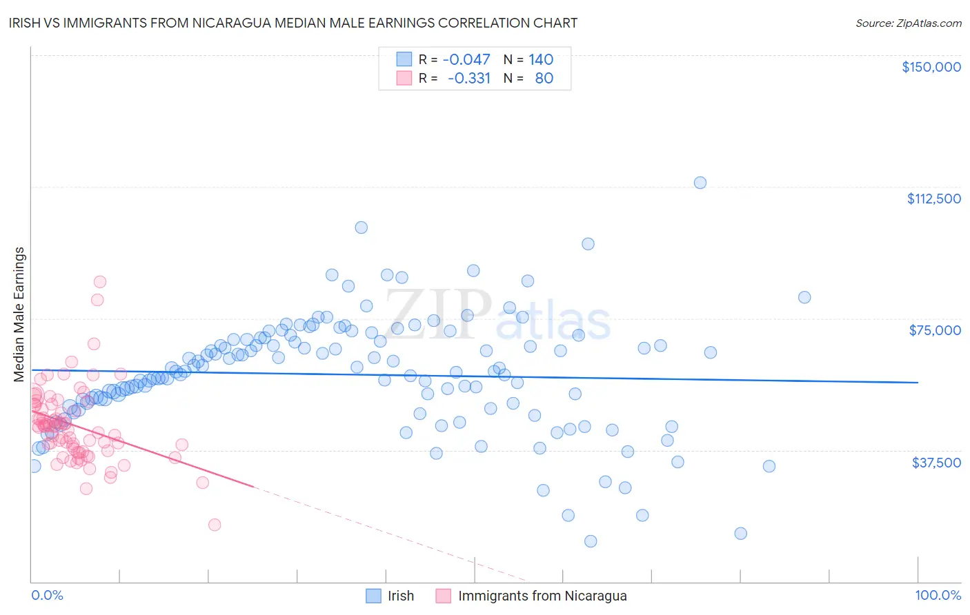 Irish vs Immigrants from Nicaragua Median Male Earnings