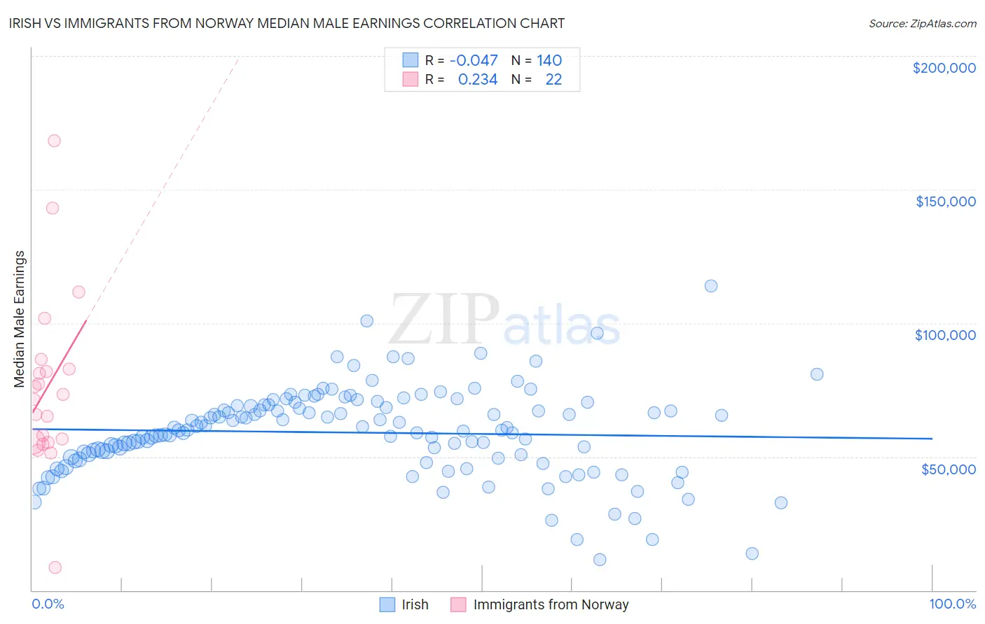 Irish vs Immigrants from Norway Median Male Earnings
