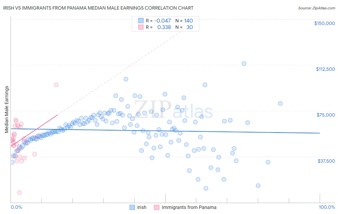 Irish vs Immigrants from Panama Median Male Earnings