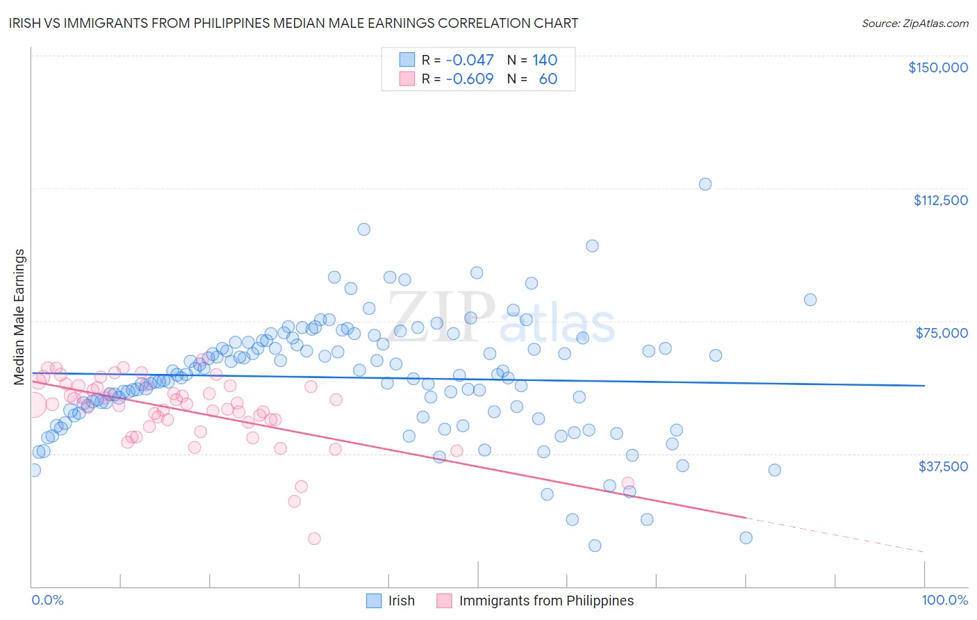 Irish vs Immigrants from Philippines Median Male Earnings