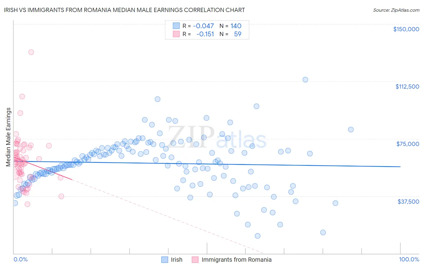 Irish vs Immigrants from Romania Median Male Earnings