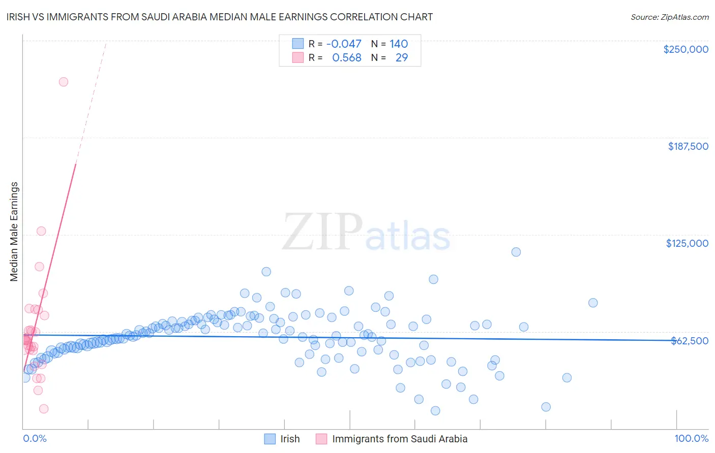 Irish vs Immigrants from Saudi Arabia Median Male Earnings