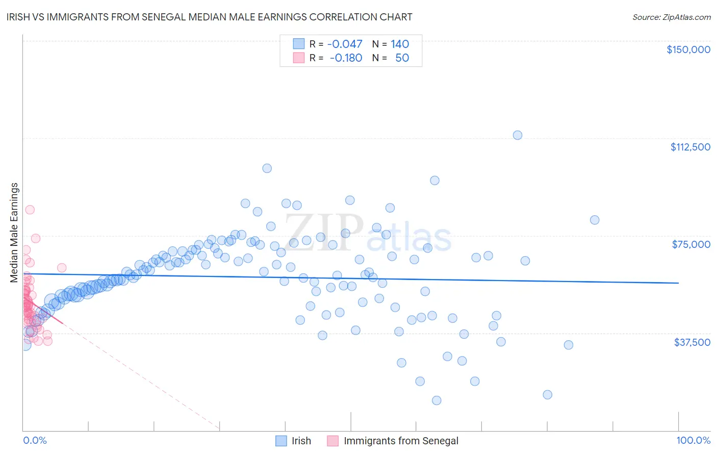 Irish vs Immigrants from Senegal Median Male Earnings