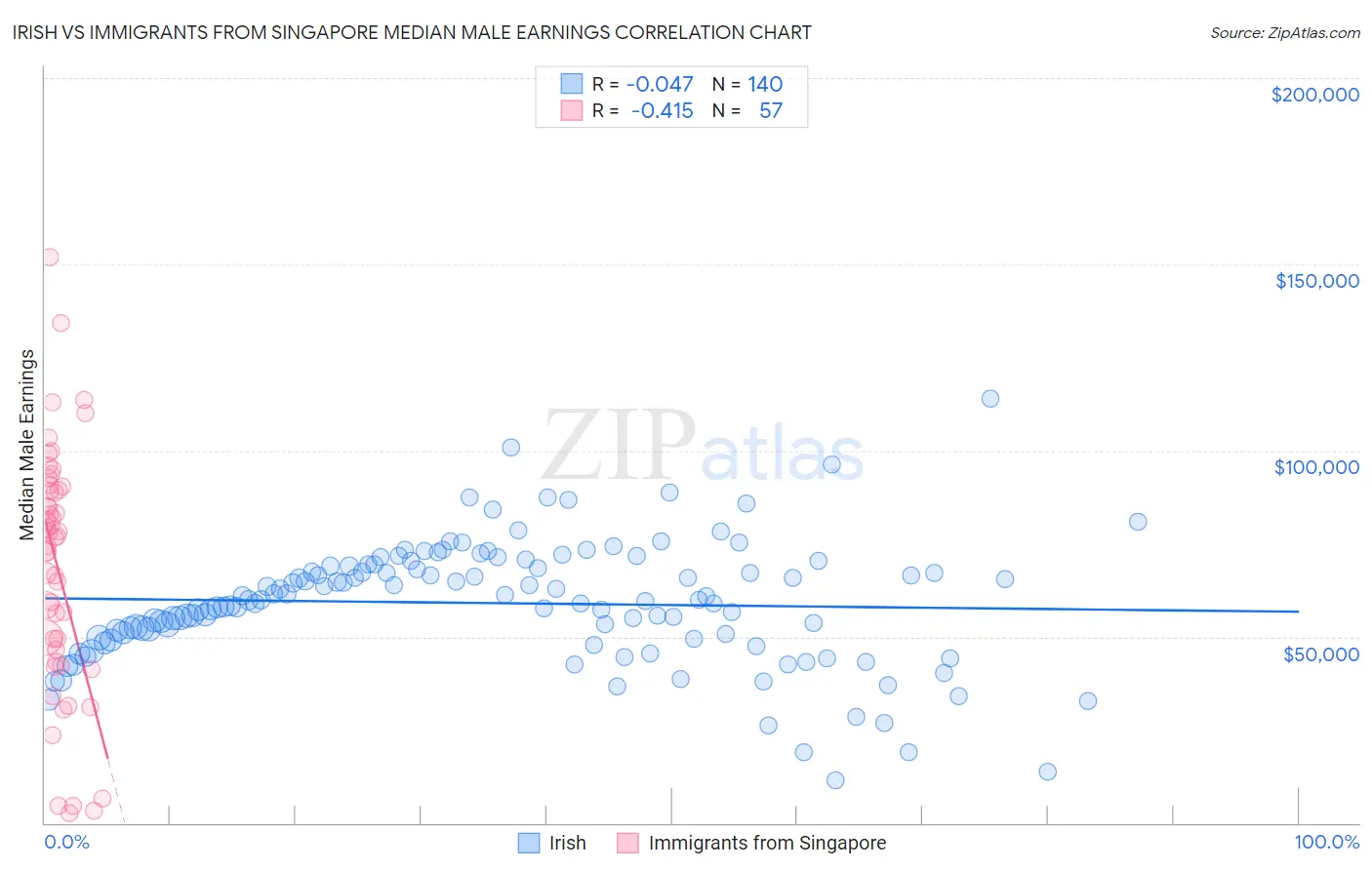 Irish vs Immigrants from Singapore Median Male Earnings
