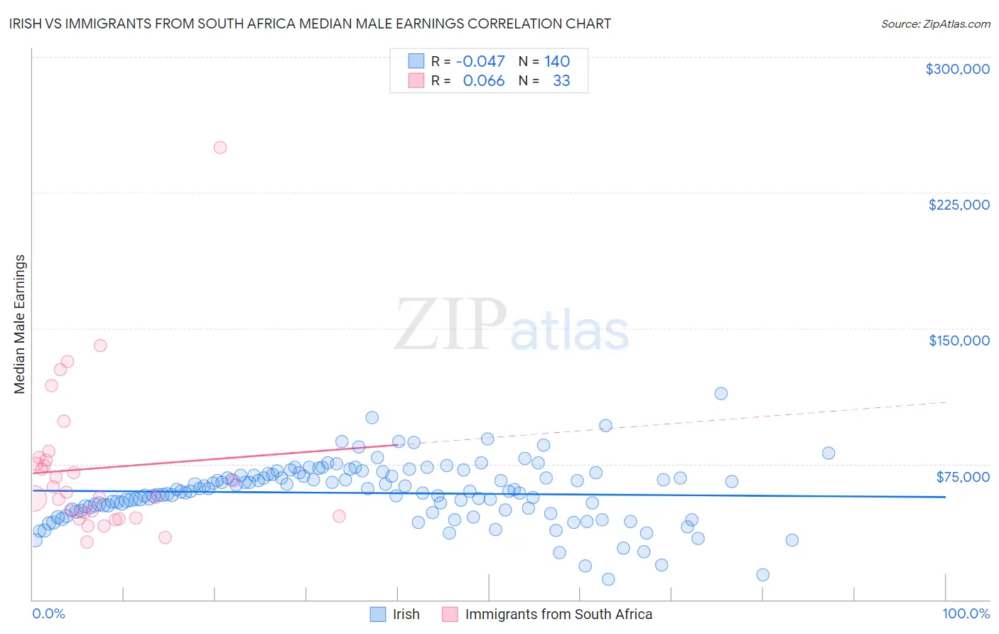 Irish vs Immigrants from South Africa Median Male Earnings