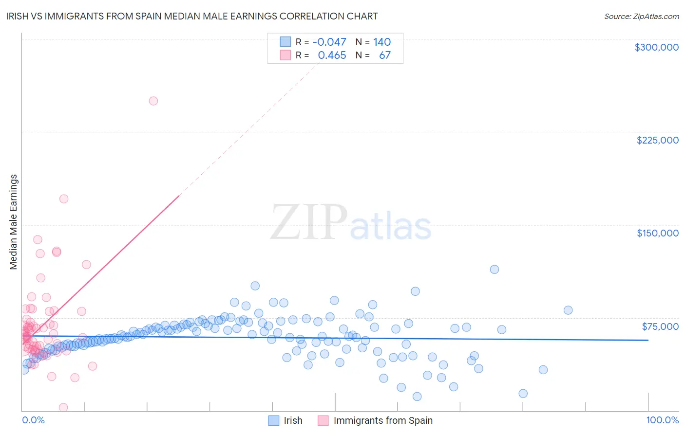 Irish vs Immigrants from Spain Median Male Earnings