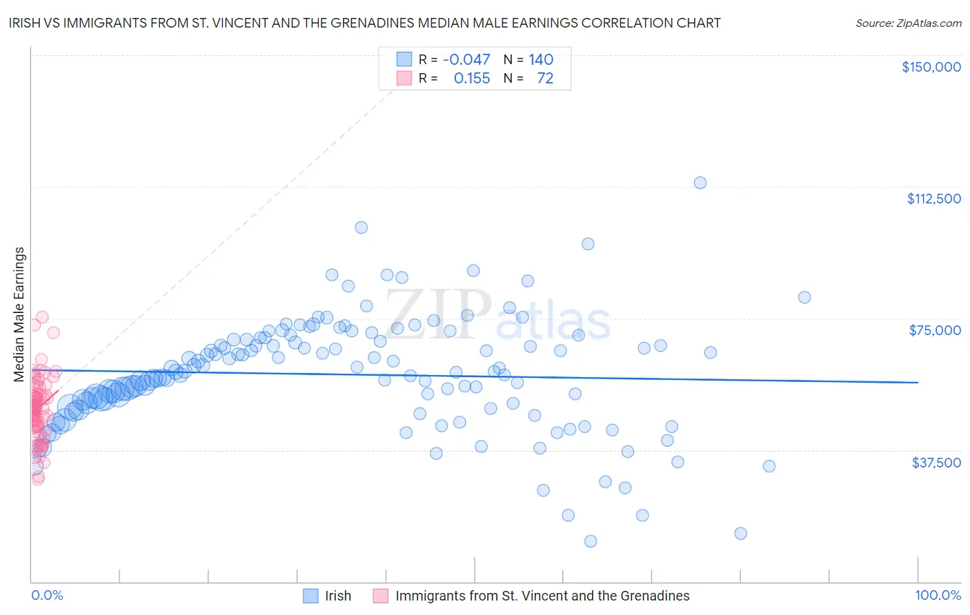 Irish vs Immigrants from St. Vincent and the Grenadines Median Male Earnings