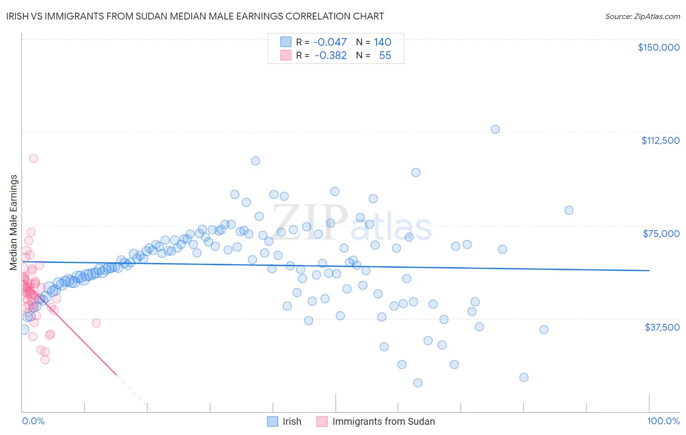 Irish vs Immigrants from Sudan Median Male Earnings