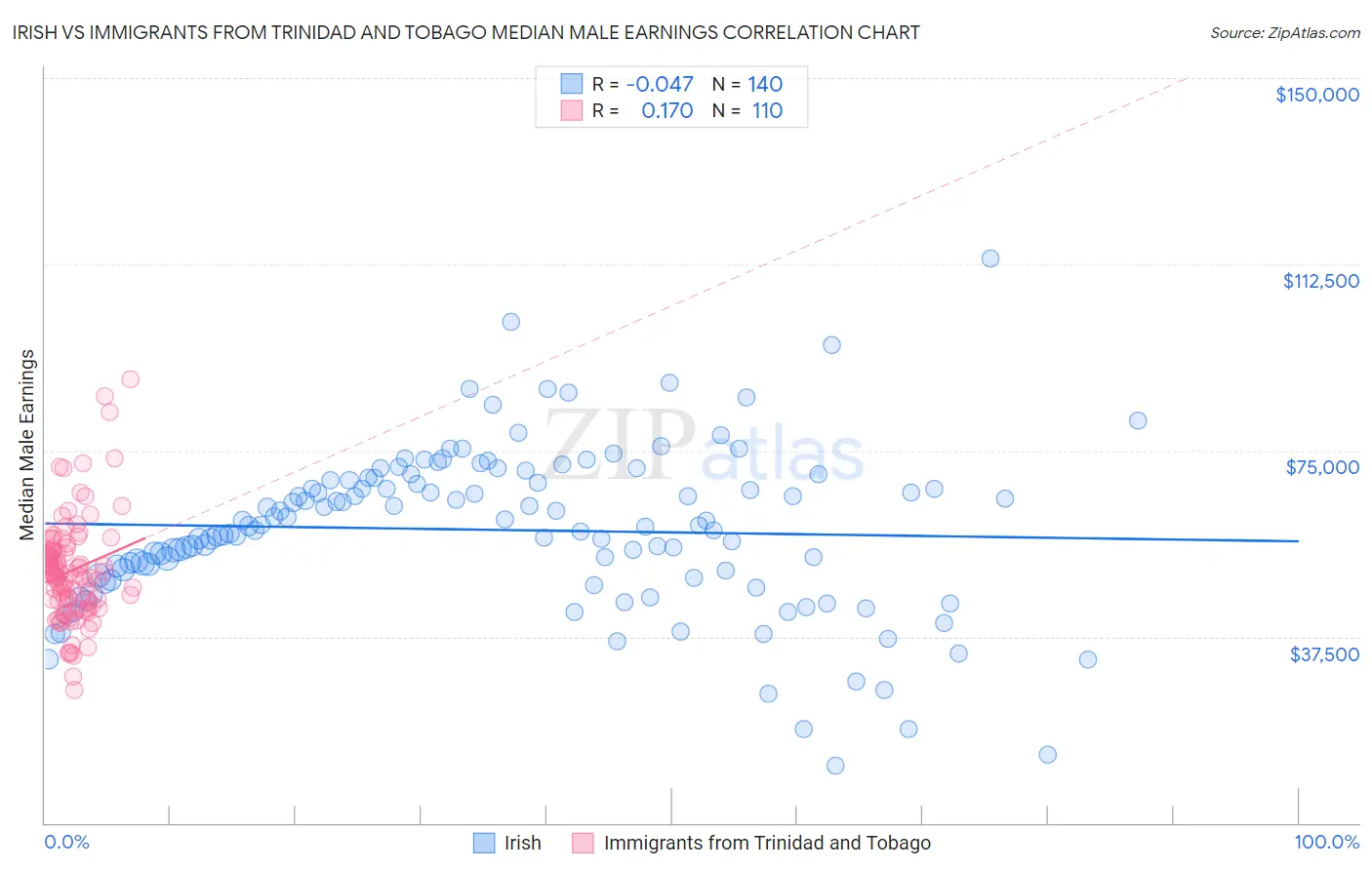 Irish vs Immigrants from Trinidad and Tobago Median Male Earnings