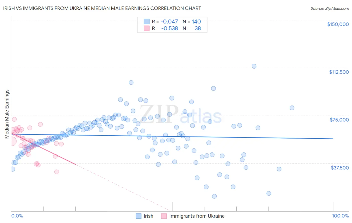 Irish vs Immigrants from Ukraine Median Male Earnings