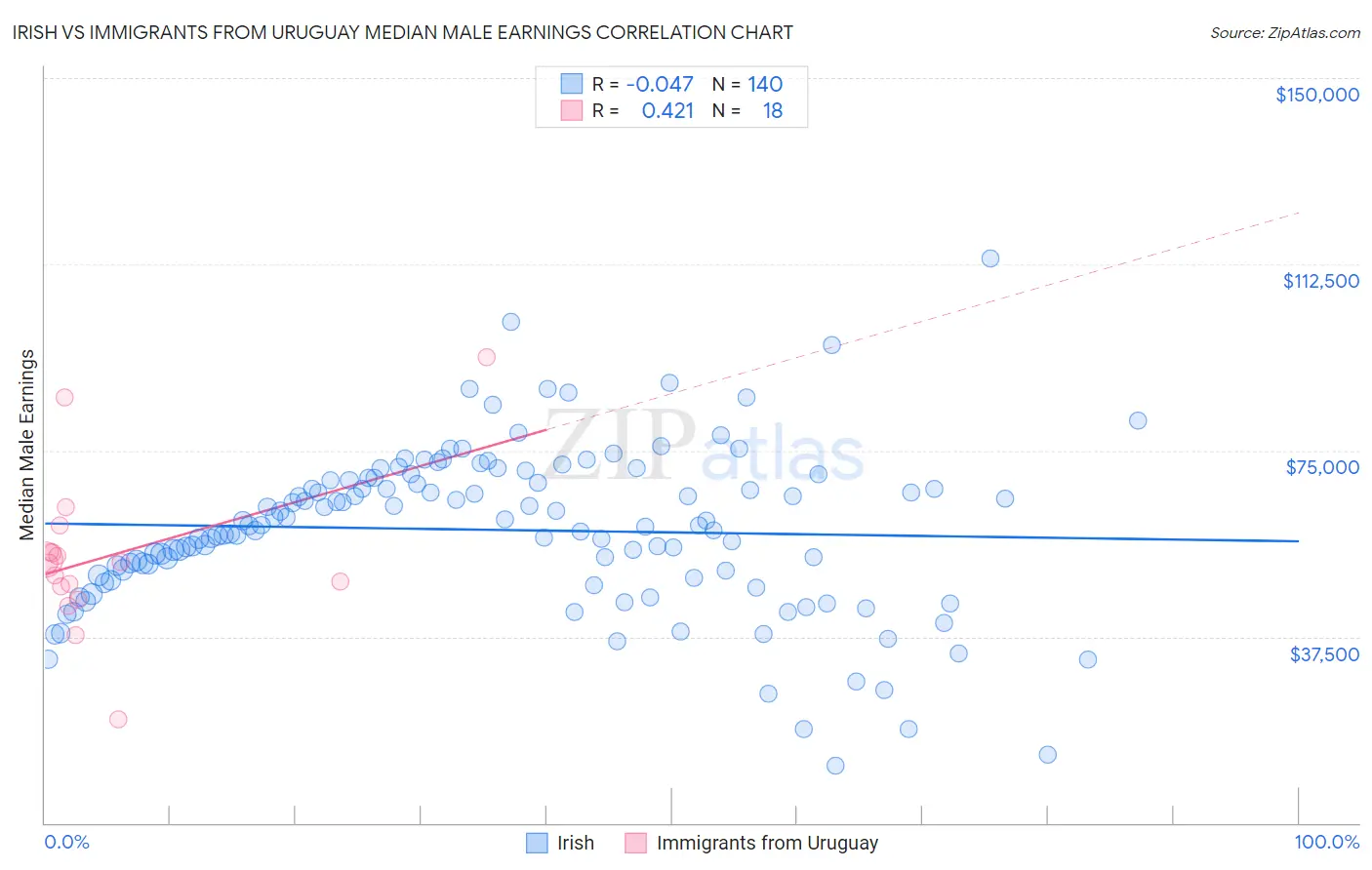 Irish vs Immigrants from Uruguay Median Male Earnings