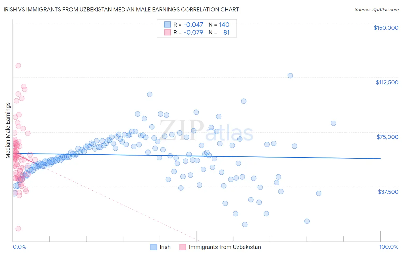 Irish vs Immigrants from Uzbekistan Median Male Earnings