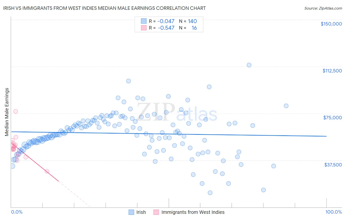 Irish vs Immigrants from West Indies Median Male Earnings