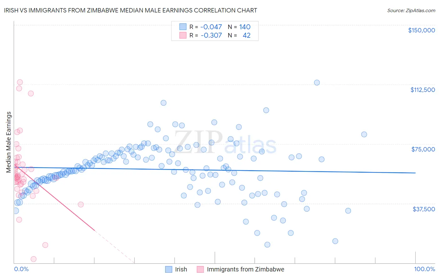 Irish vs Immigrants from Zimbabwe Median Male Earnings