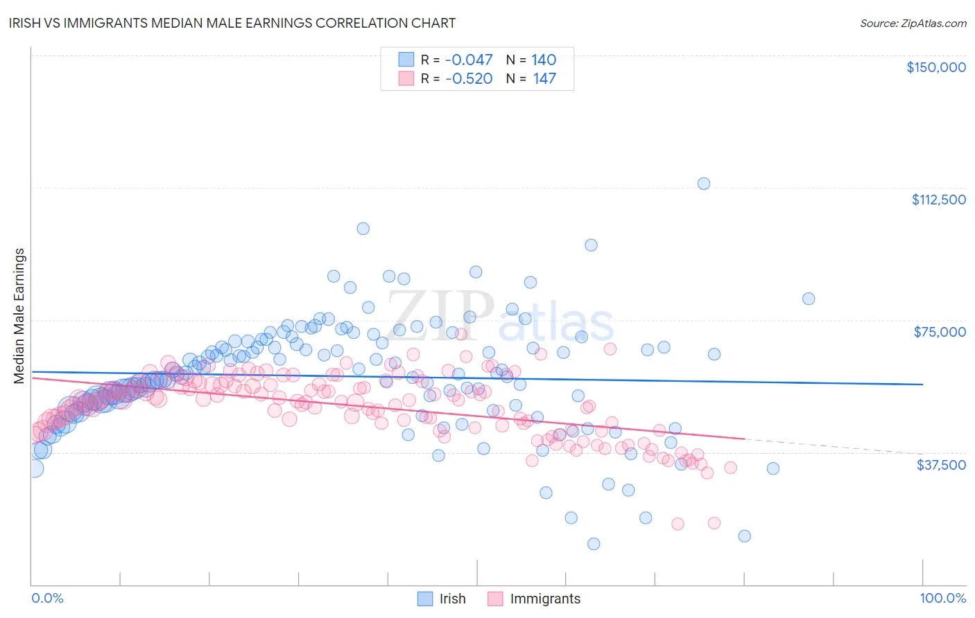 Irish vs Immigrants Median Male Earnings