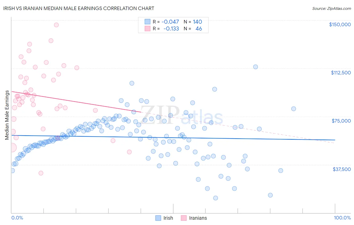 Irish vs Iranian Median Male Earnings