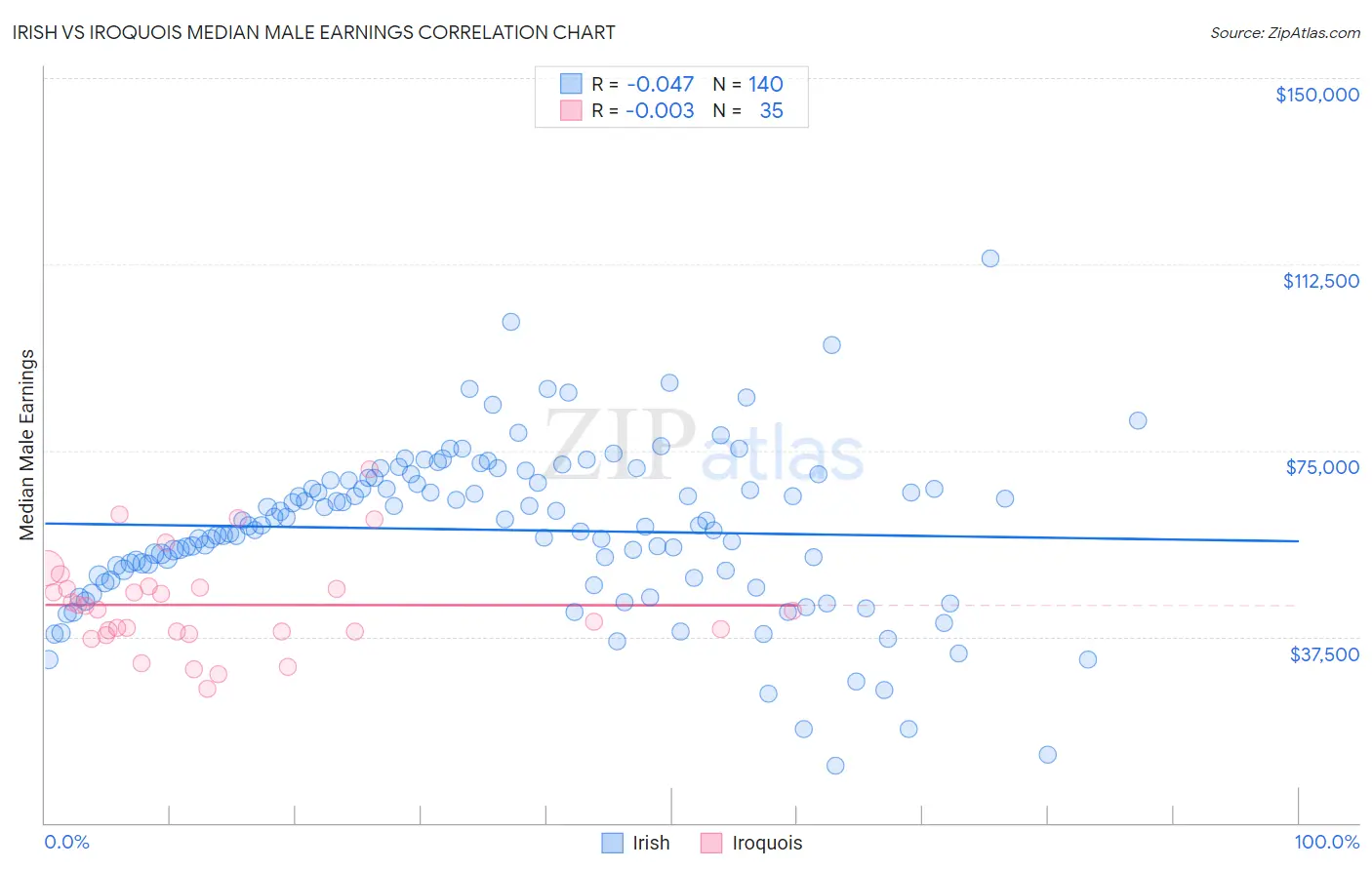 Irish vs Iroquois Median Male Earnings