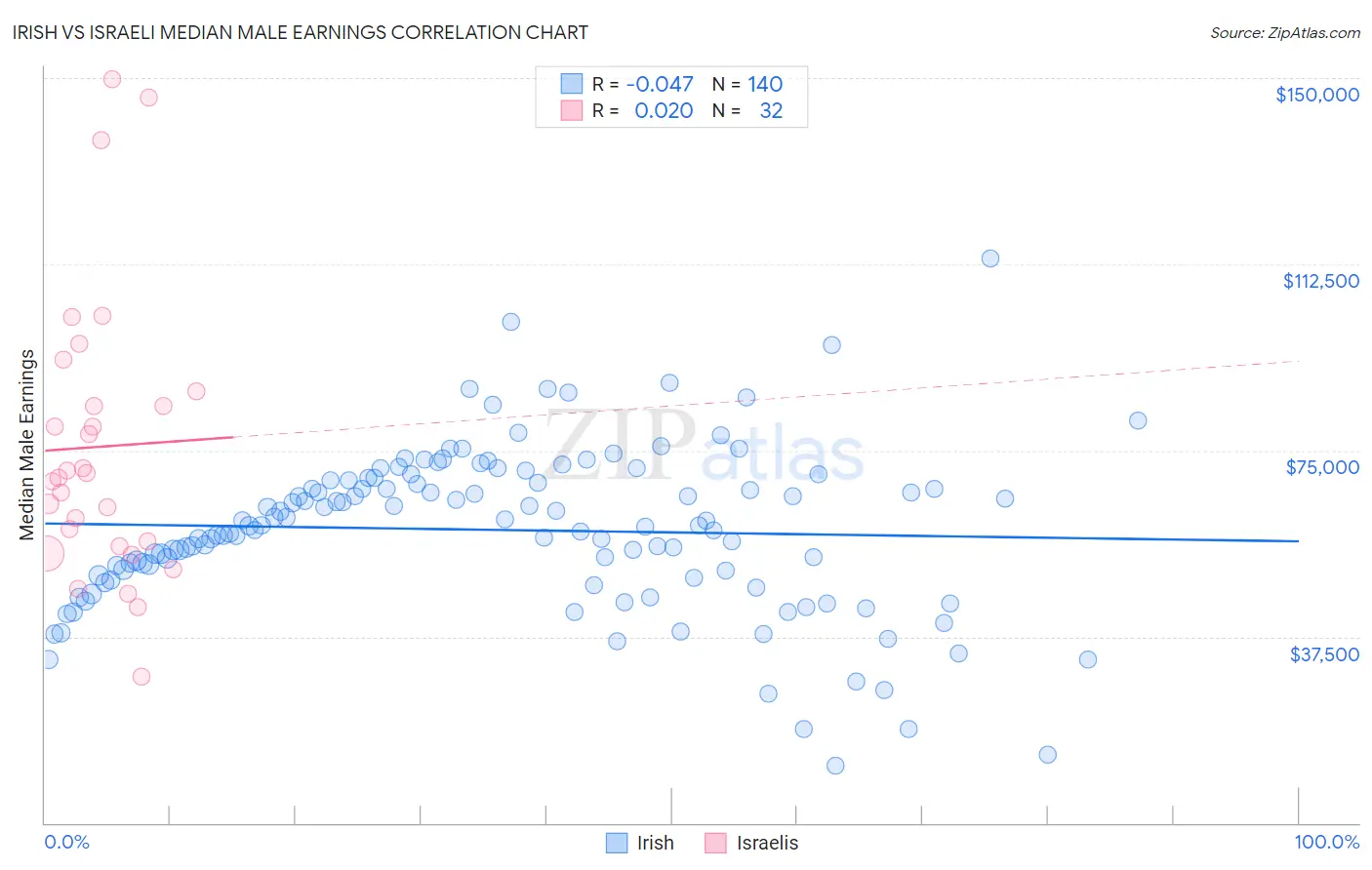 Irish vs Israeli Median Male Earnings