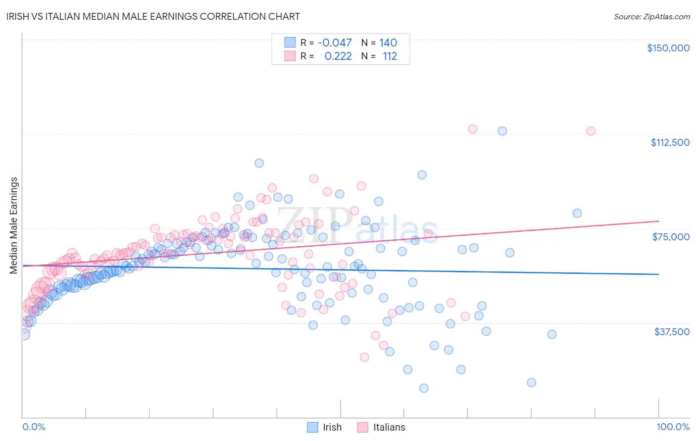 Irish vs Italian Median Male Earnings