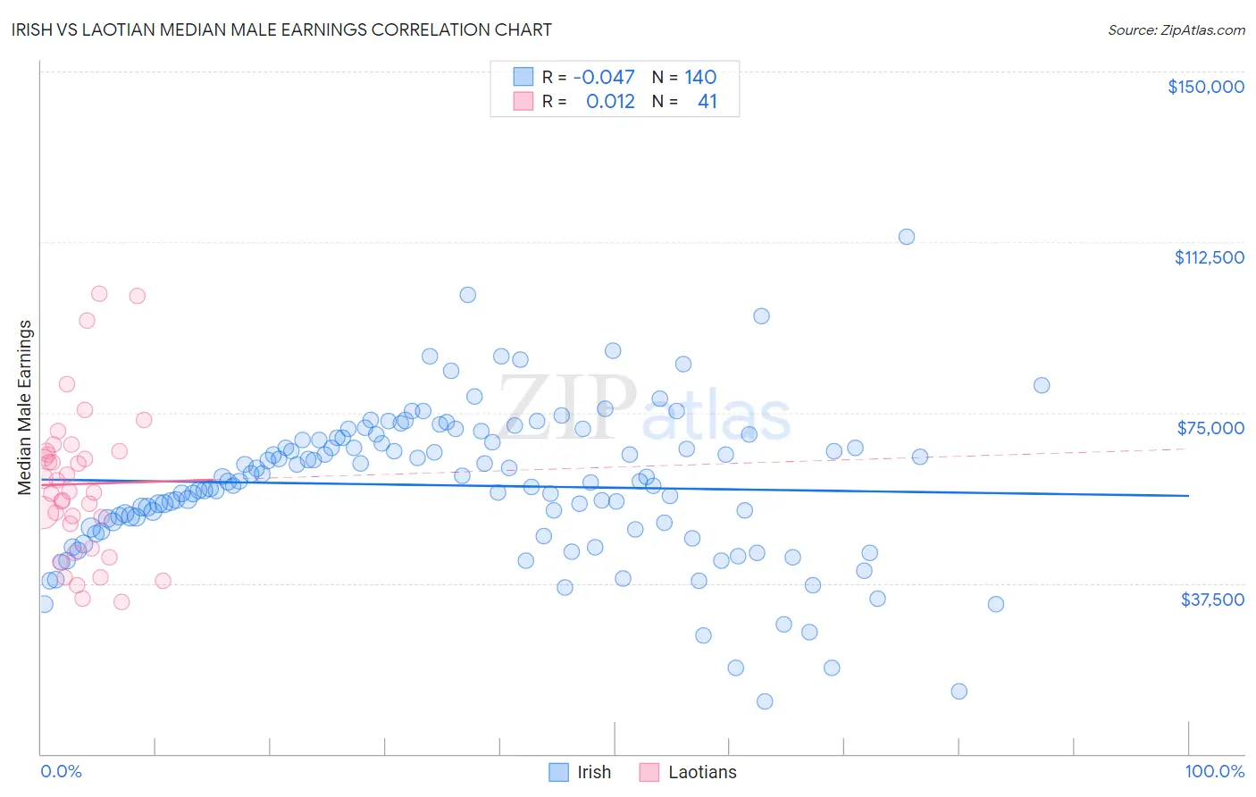 Irish vs Laotian Median Male Earnings
