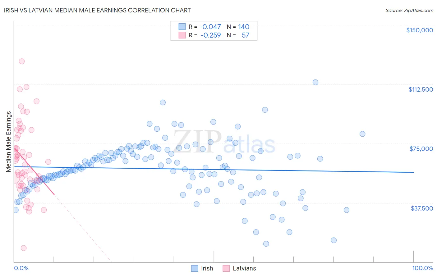 Irish vs Latvian Median Male Earnings