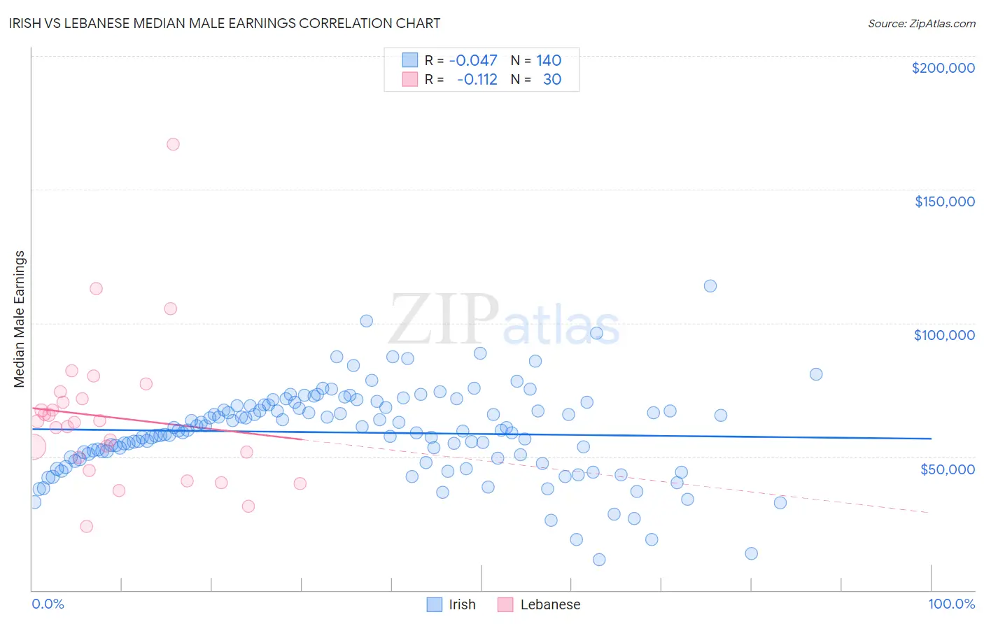 Irish vs Lebanese Median Male Earnings