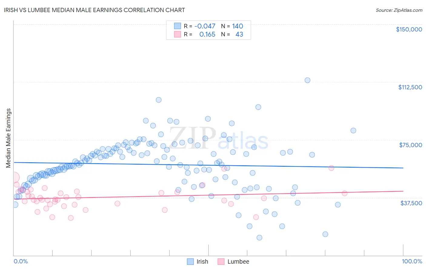 Irish vs Lumbee Median Male Earnings