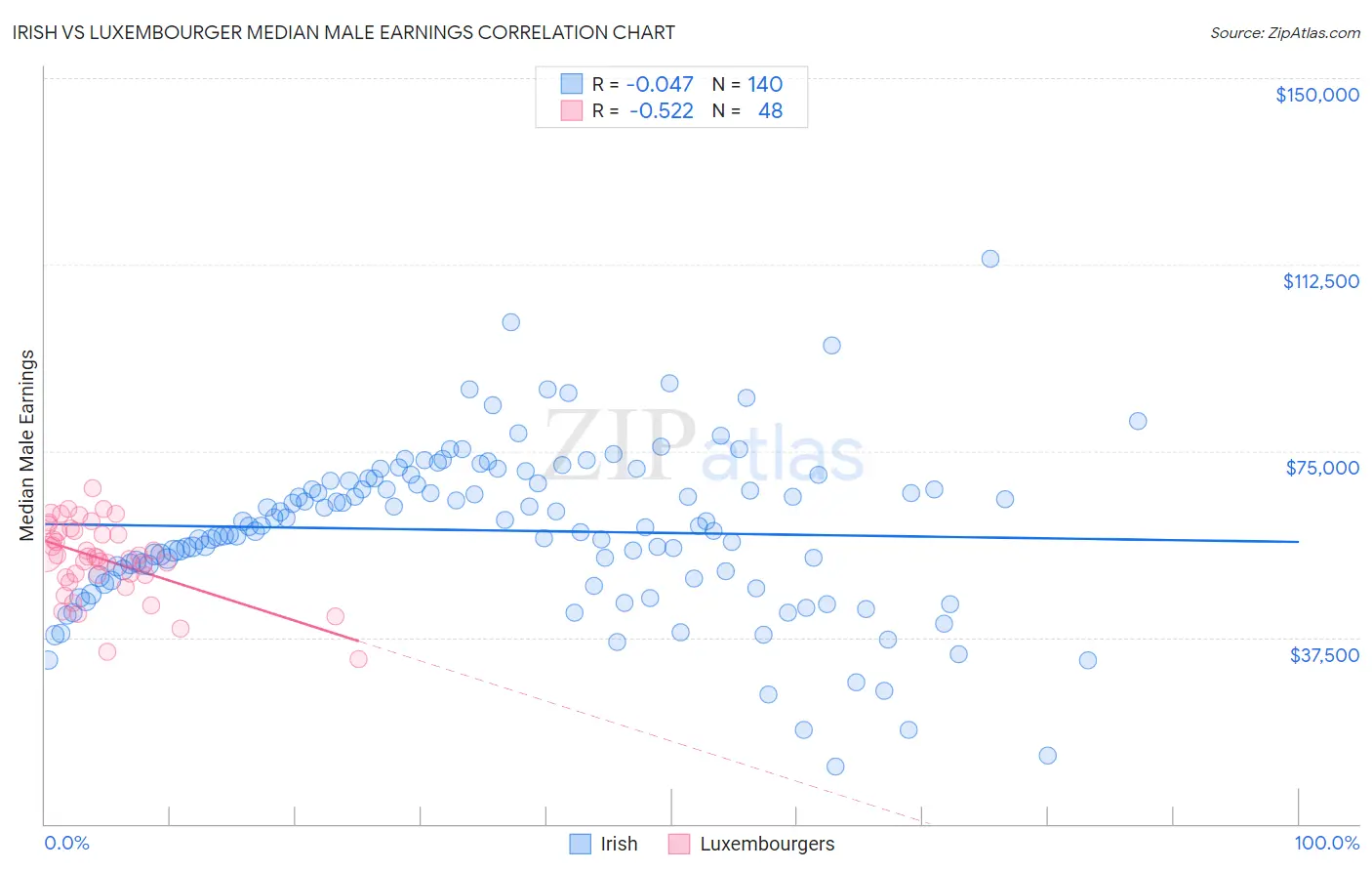 Irish vs Luxembourger Median Male Earnings
