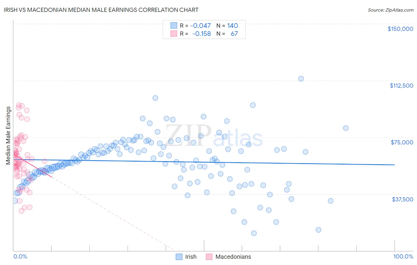 Irish vs Macedonian Median Male Earnings