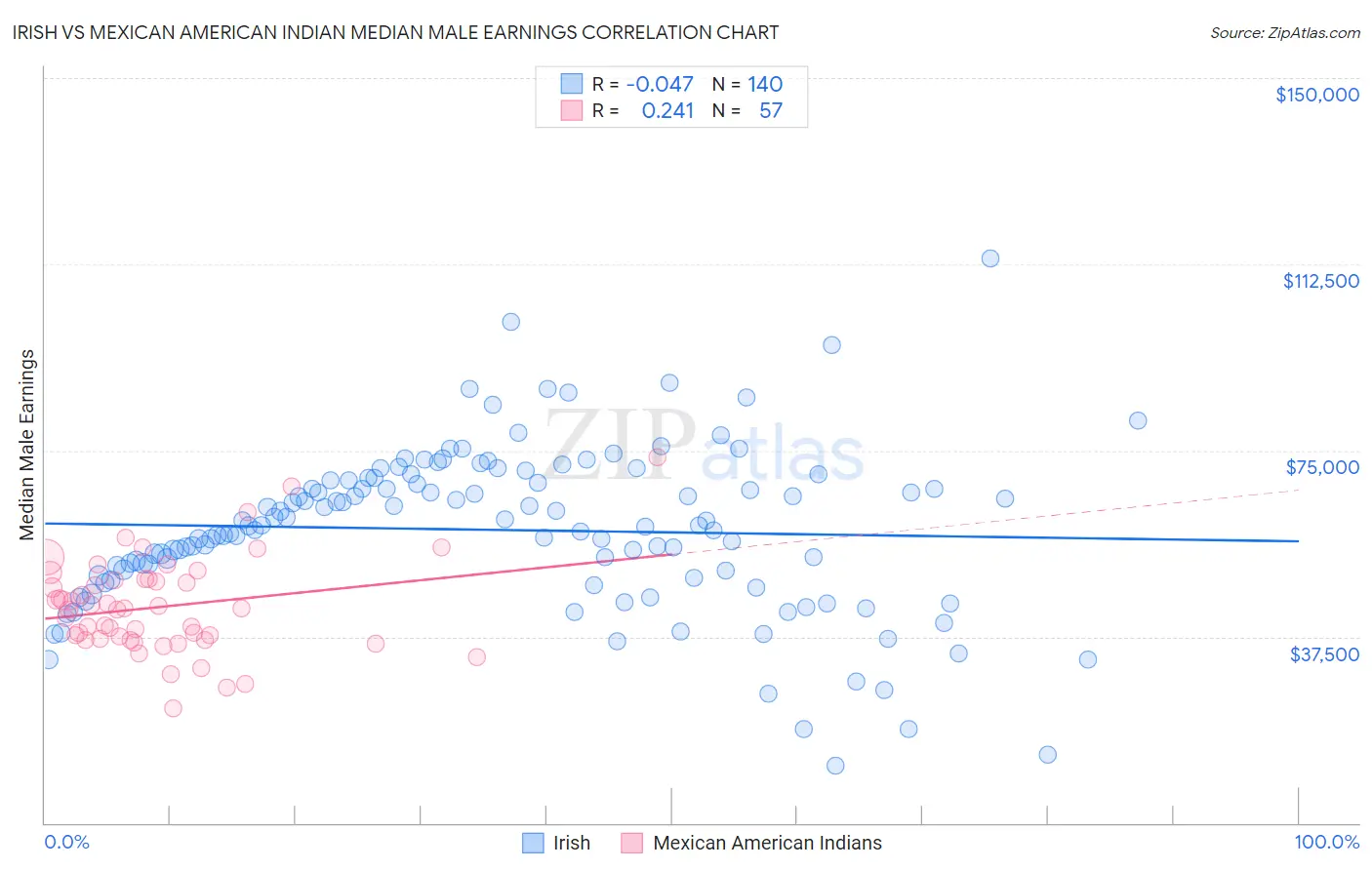 Irish vs Mexican American Indian Median Male Earnings
