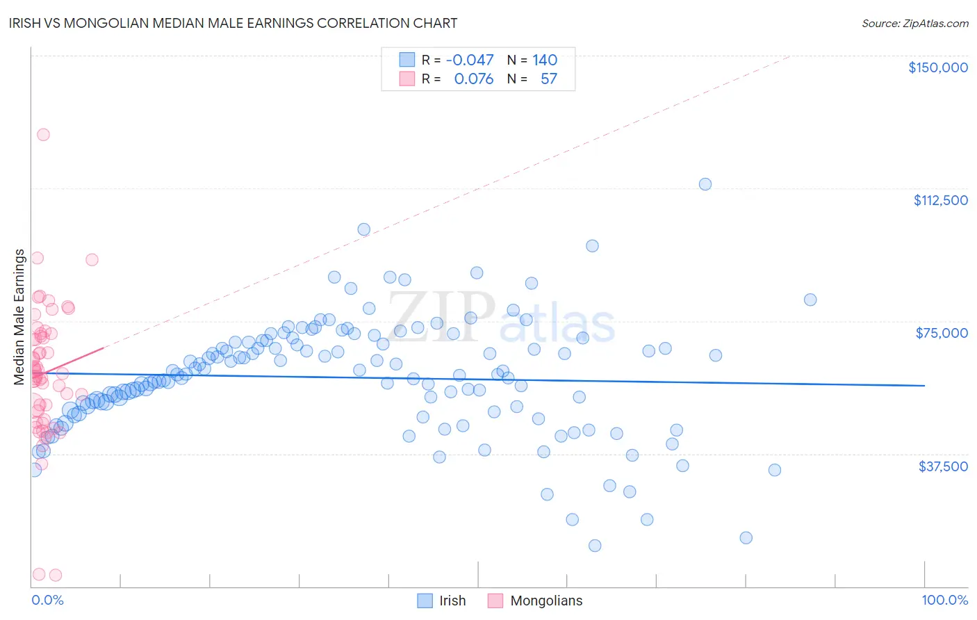 Irish vs Mongolian Median Male Earnings