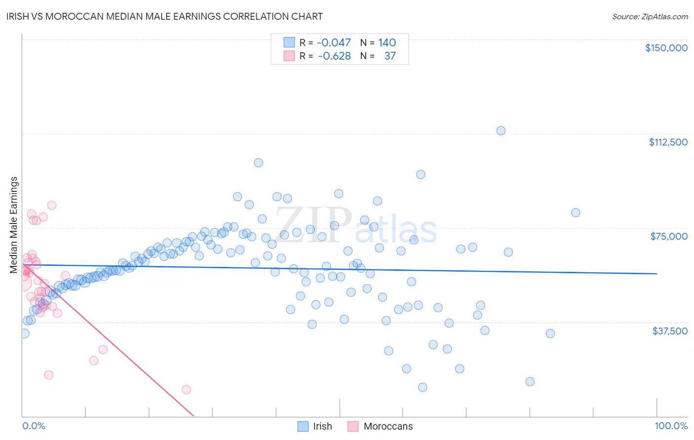 Irish vs Moroccan Median Male Earnings