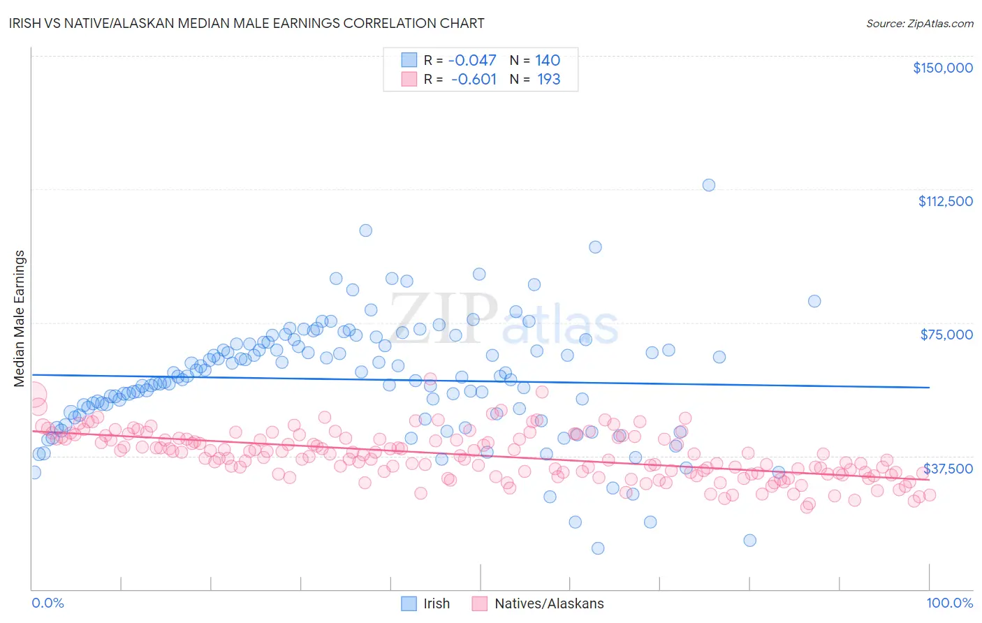 Irish vs Native/Alaskan Median Male Earnings