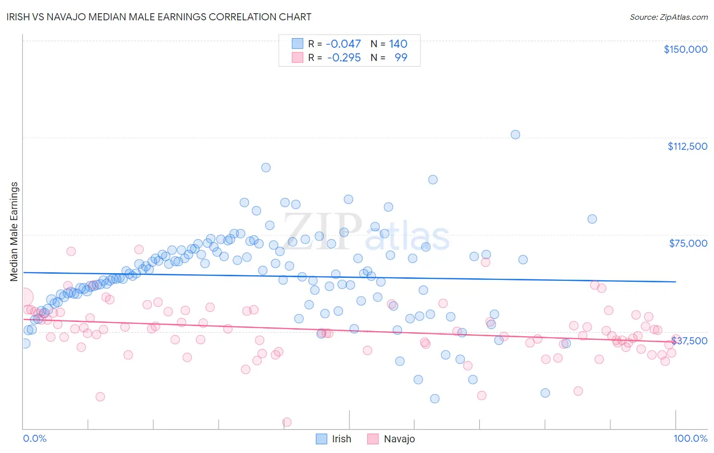 Irish vs Navajo Median Male Earnings