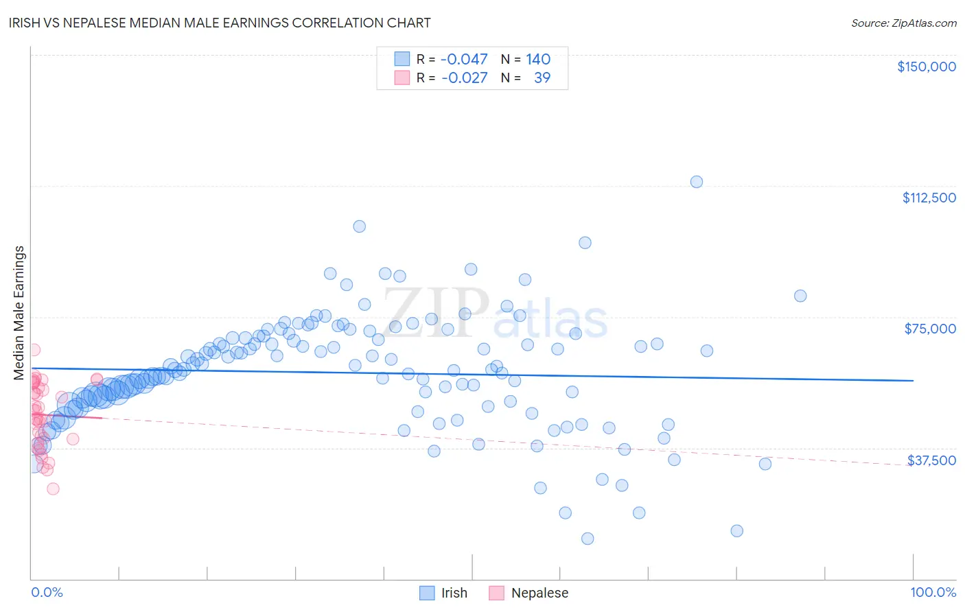 Irish vs Nepalese Median Male Earnings