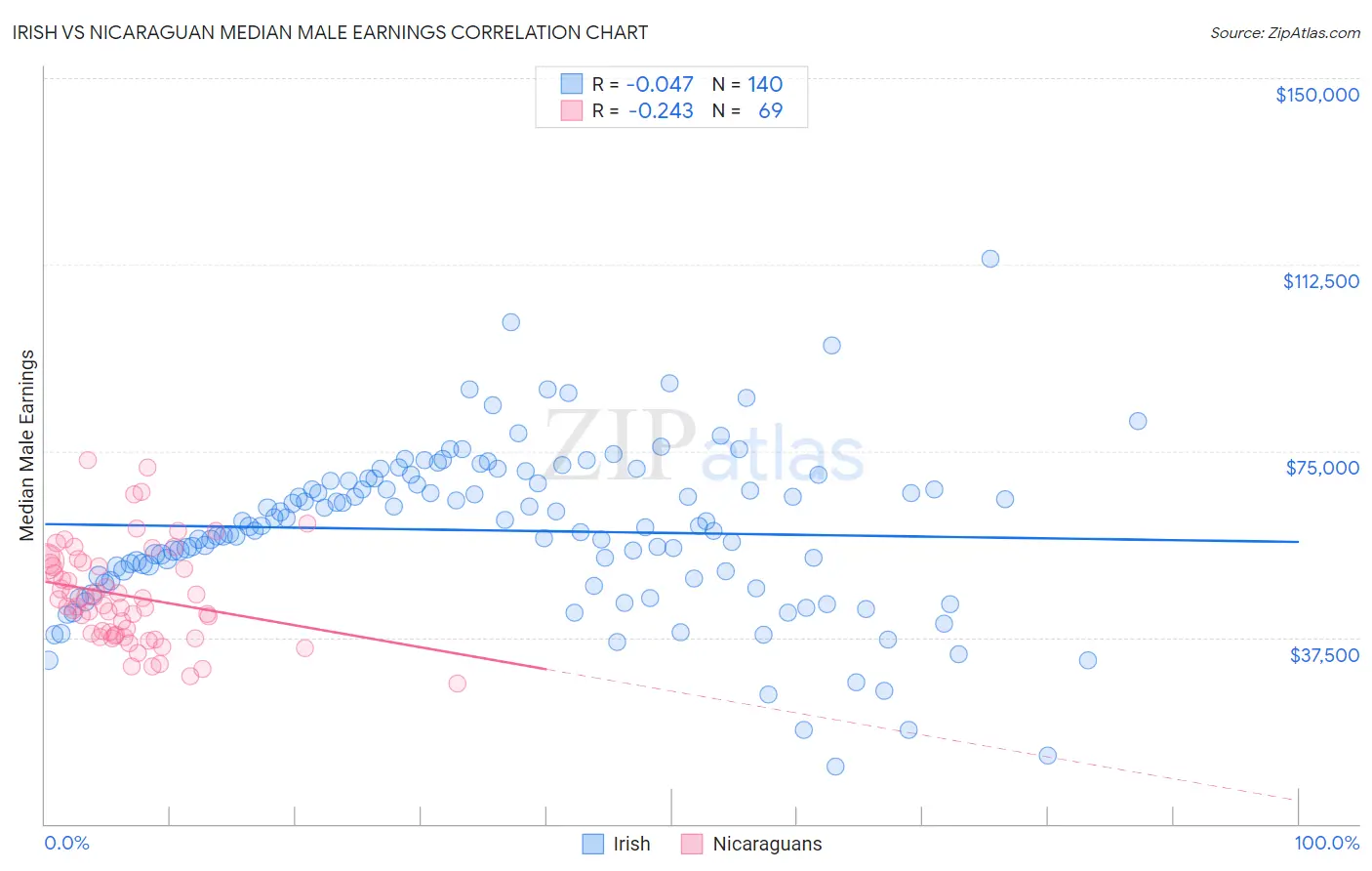 Irish vs Nicaraguan Median Male Earnings