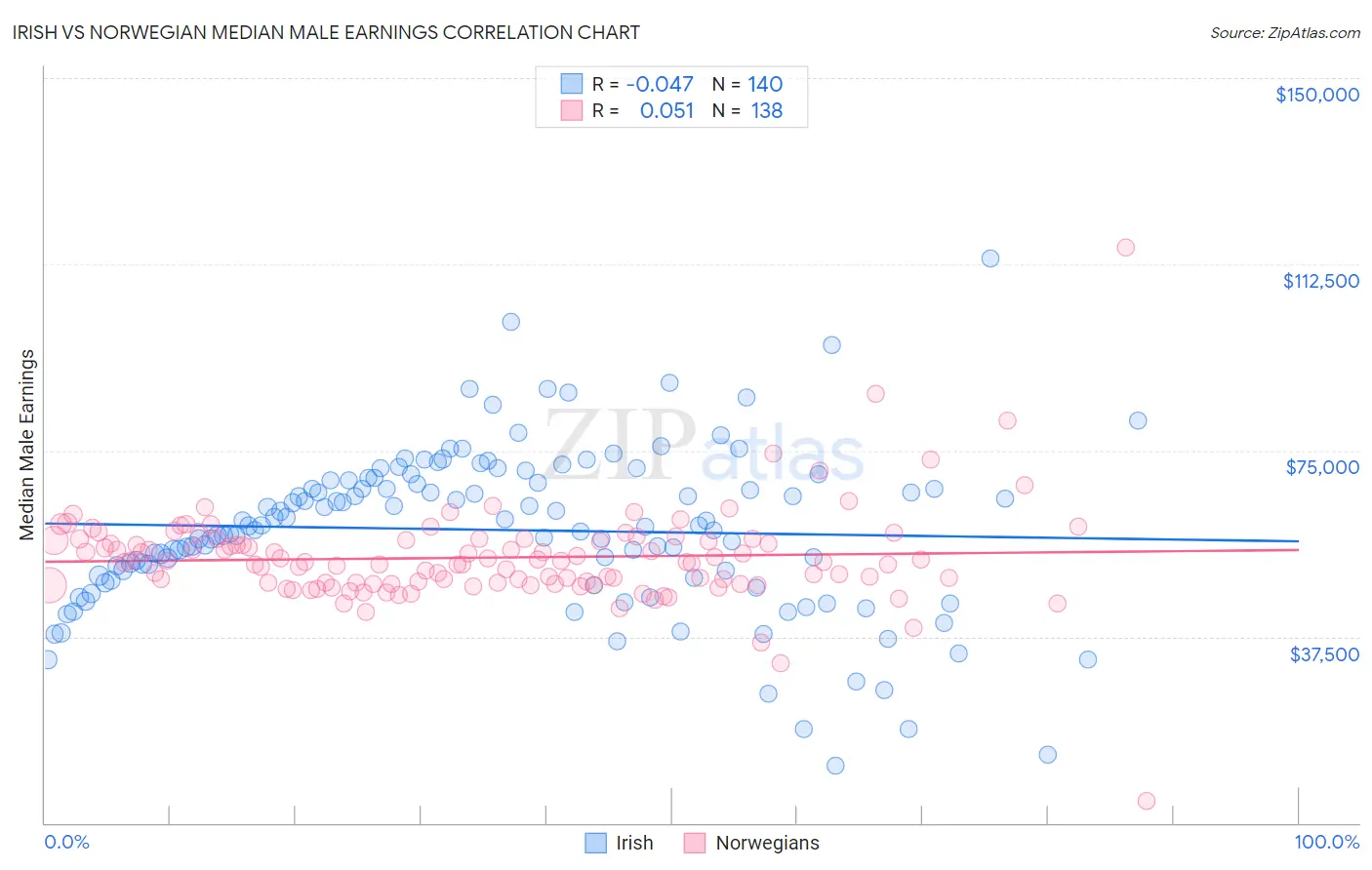 Irish vs Norwegian Median Male Earnings