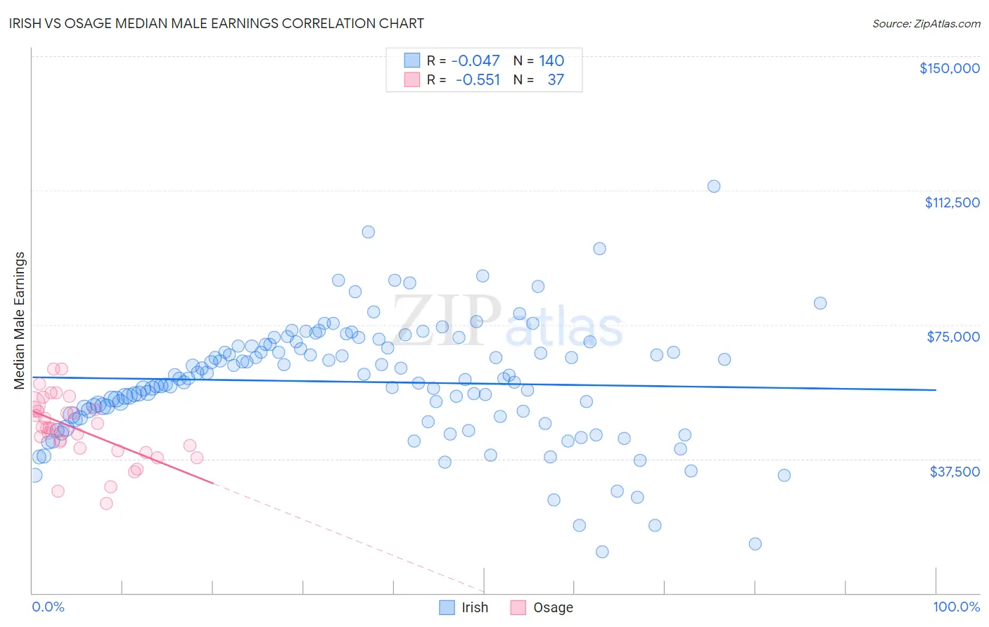 Irish vs Osage Median Male Earnings