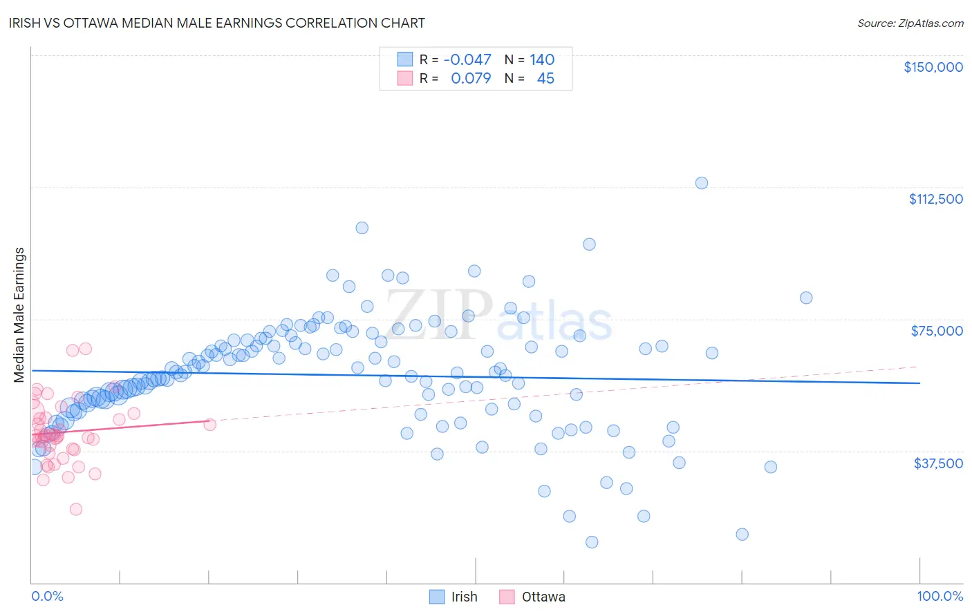 Irish vs Ottawa Median Male Earnings