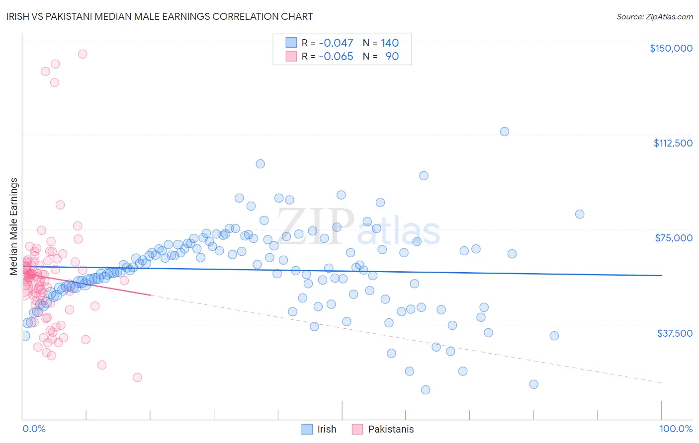 Irish vs Pakistani Median Male Earnings