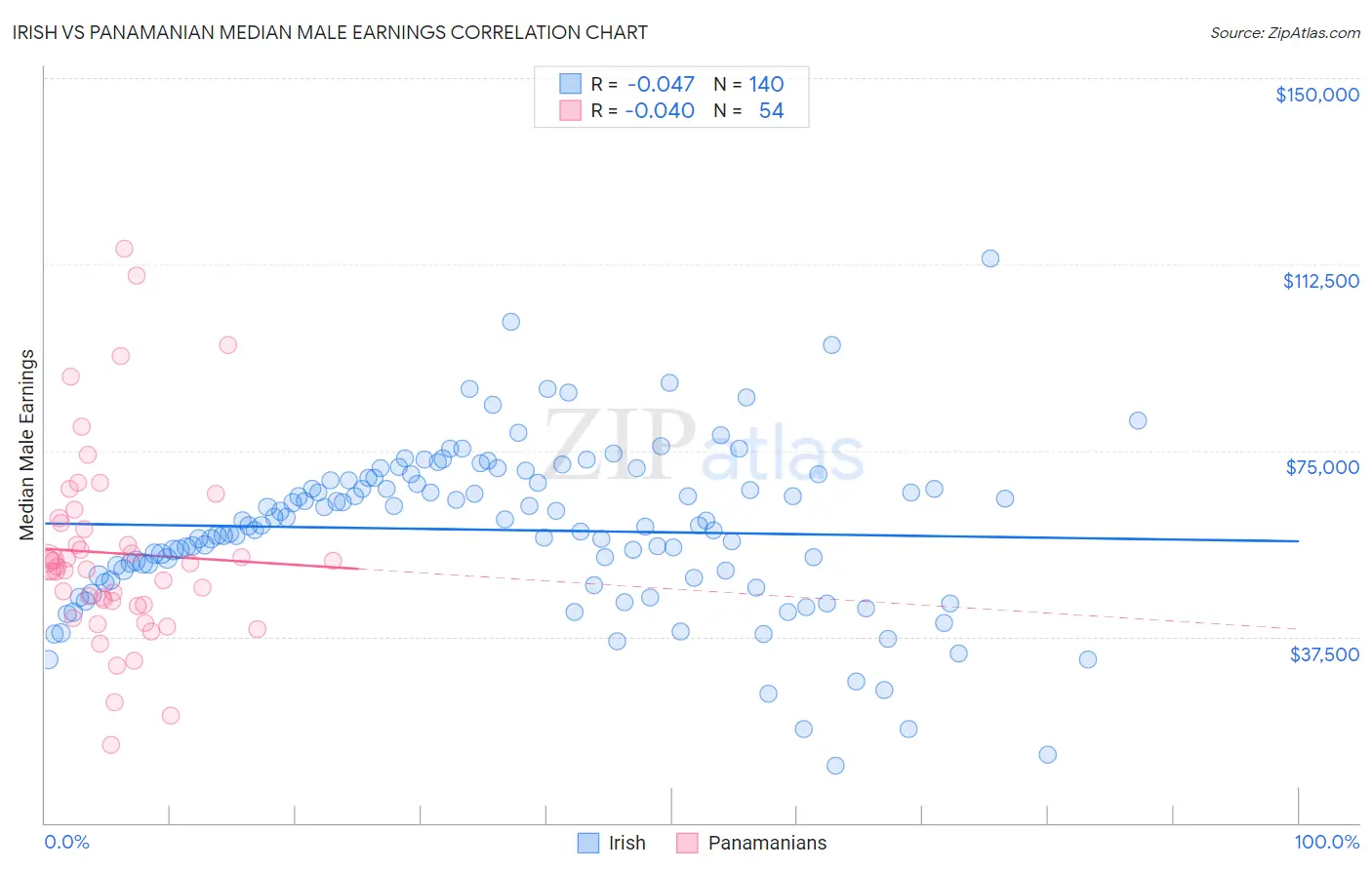 Irish vs Panamanian Median Male Earnings