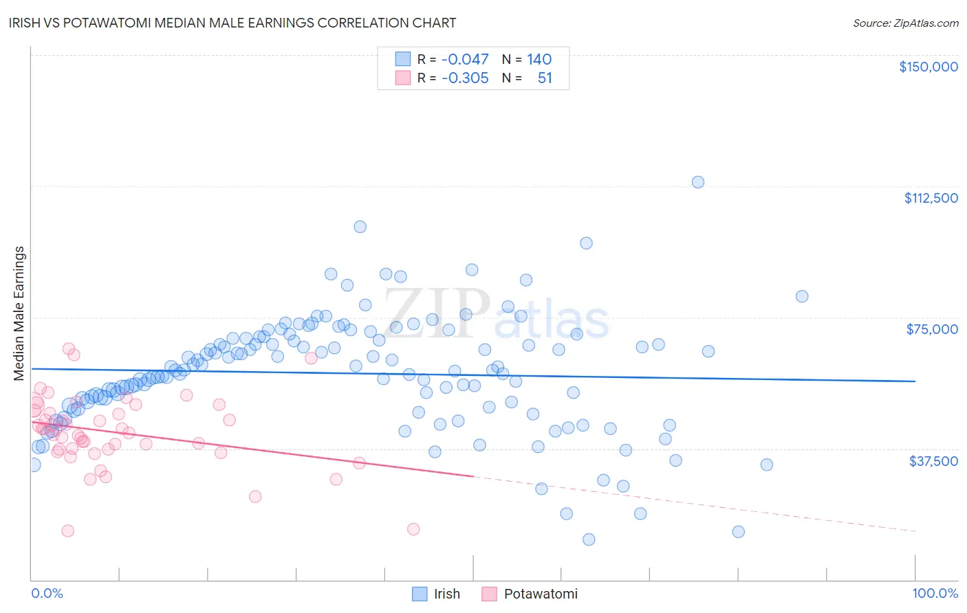 Irish vs Potawatomi Median Male Earnings