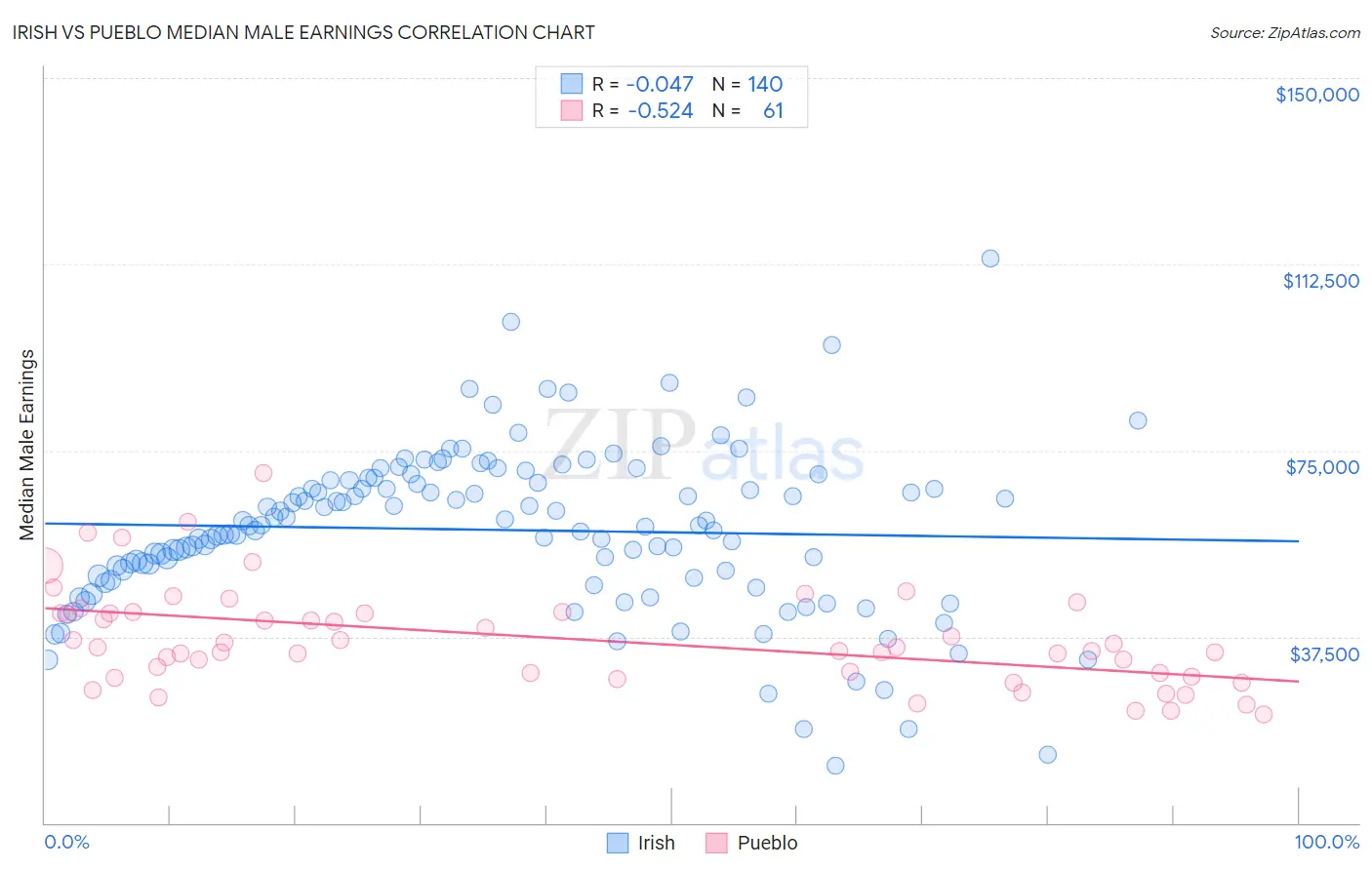 Irish vs Pueblo Median Male Earnings