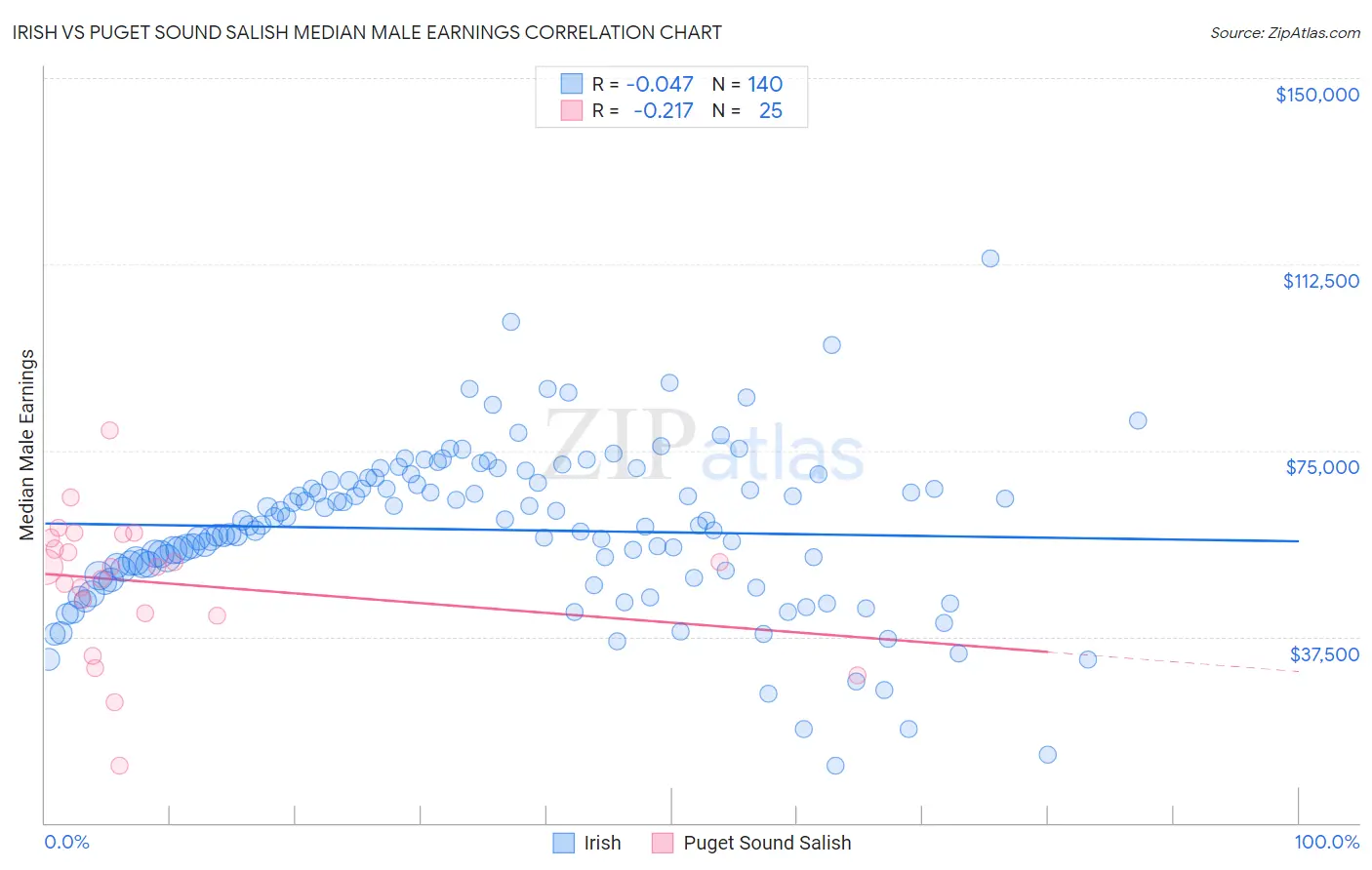 Irish vs Puget Sound Salish Median Male Earnings