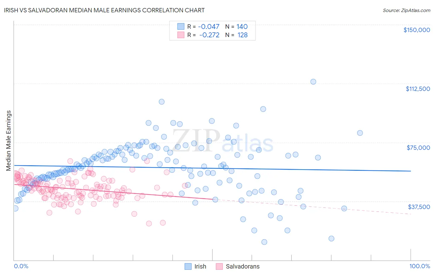 Irish vs Salvadoran Median Male Earnings