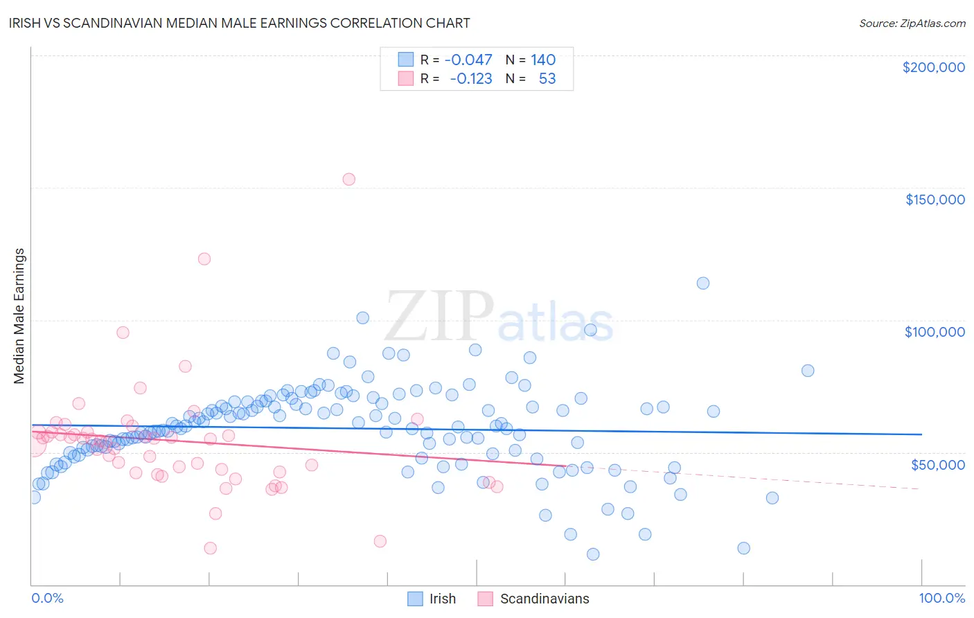 Irish vs Scandinavian Median Male Earnings