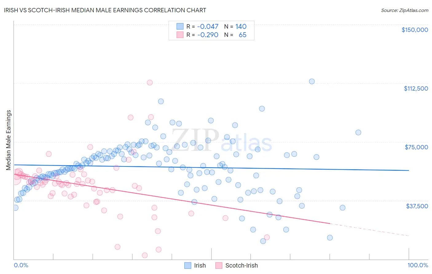 Irish vs Scotch-Irish Median Male Earnings