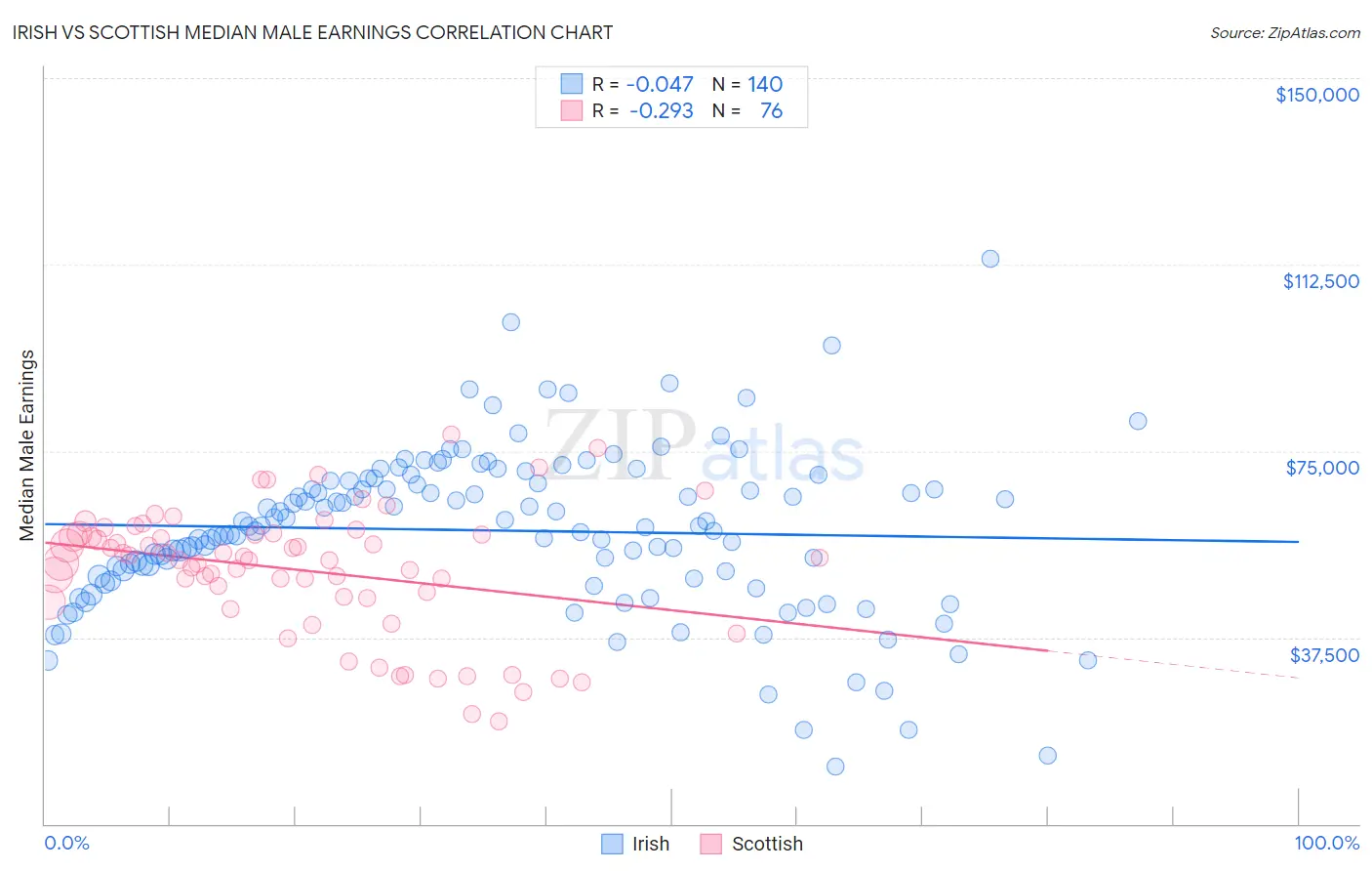 Irish vs Scottish Median Male Earnings