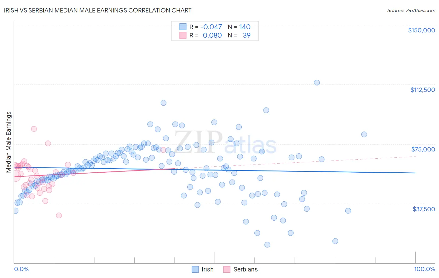 Irish vs Serbian Median Male Earnings