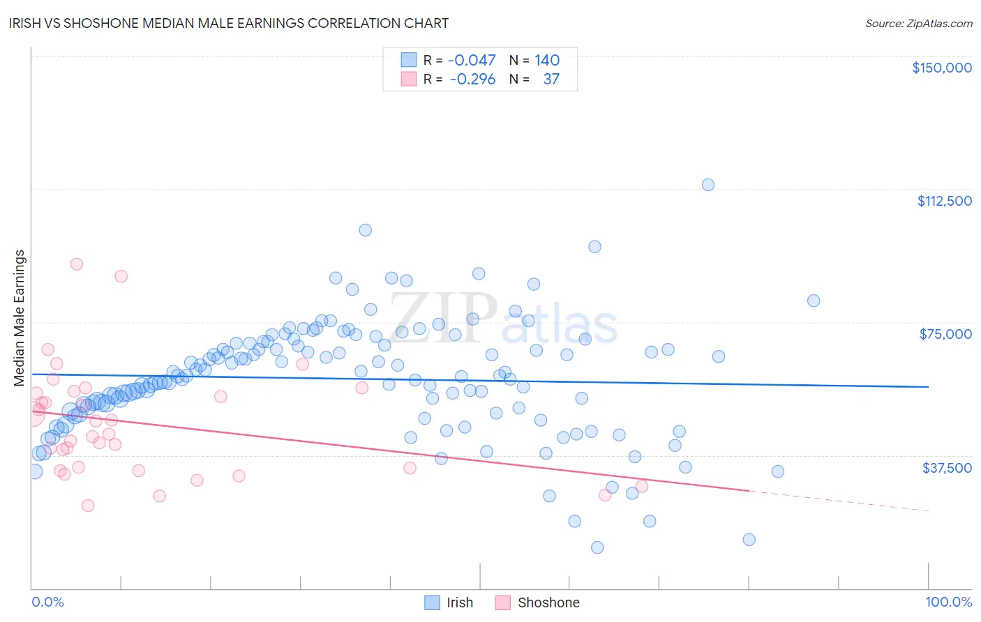 Irish vs Shoshone Median Male Earnings